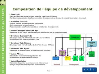 DÉPARTEMENTRESSOURCESETSUPPORTS
Page 16
Composition de l’équipe de développement
 Team Lead
oGère le projet et son équipe dans son ensemble. (nearShore et Offshore)
oRend compte des activités et de l'avancement des développements au directeur de projet. (Hebdomadaire et mensuel)
 Functional Test Lead
oQualifie, valide et gère les demandes Jira du métier
oEcrit et documente les spécifications
oResponsable des tests fonctionnels et de la validation des développements
 Admin/Developer Talend, Ws, Agia
oDéveloppe les flux Talend, Web Services, Agia et Kofax ainsi que les bases de données
 Developer Business Portal
oDéveloppe le cœur de métier et de lots Kofax pour la Collecte.
oAdministrateur des bases de données - DBA
 Developer Web, Alfresco
oDéveloppe le site Internet, des flux CMIS et Web Services d’Alfresco
 Developer Web, MySQL
oDéveloppe de la partie Collecte et met en place des processus
 Admin Alfresco
oSécurité des environnements et gestion des flux
oAdministration et développements Alfresco
 Admin/Exploitation
oAdministre et supervise les environnements et les serveurs
oAnalyse d'impacts et mises à jour des environnements
Dev
Business
Portal
Dev
Web
Mysql
Dev
Web
Alfresco
Team-Lead
Admin
Alfresco
Functional
Test
Lead
Admin/Run
Linux
Dev/Run
Talend
Ws
Agia
 