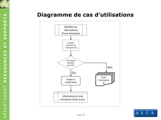 DÉPARTEMENTRESSOURCESETSUPPORTS
Diagramme de cas d’utilisations
Page 21
Modifier les
informations
d’une entreprise
Changer
l’adresse de
l’entreprise A
L’entreprise
A existe
dans BE ?
Informations d’une
entreprise mises à jour
Valider la
modification
Créer
l’entreprise
A
Oui
Non
 