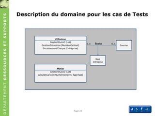 DÉPARTEMENTRESSOURCESETSUPPORTS
Description du domaine pour les cas de Tests
Page 22
Utilisateur
GestionDuLAD (Lot)
GestionEntreprise (NuméroDeSiret)
EncaissementCheque (Entreprise)
Métier
GestionDuLAD (Lot)
CalculDeLaTaxe (NuméroDeSiret, TypeTaxe)
Base
Entreprise
Courrier
0..n 0..nTraite
 