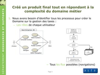 DÉPARTEMENTRESSOURCESETSUPPORTS
Créé un produit final tout en répondant à la
complexité du domaine métier
Page 5
1. Nous avons besoin d’identifier tous les processus pour créer le
Domaine sur la gestion des taxes :
– Les rôles de chaque utilisateur
– Tous les flux possibles (navigations)
Modifier les
informations
d’une entreprise
Changer
l’adresse de
l’entreprise A
L’entrepris
e A existe
dans BE ?
Informations d’une
entreprise mises à jour
Valider la
modification
Créer
l’entreprise A
Oui
Non
Utilisateur Métier
Consulter Contenu
Naviguer
Gérer Contenu
Publier Contenu
Définir Navigation
Base Entreprises - BE
 