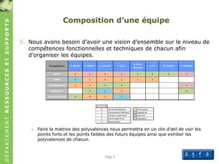 DÉPARTEMENTRESSOURCESETSUPPORTS
Composition d’une équipe
5. Nous avons besoin d’avoir une vision d’ensemble sur le niveau de
compétences fonctionnelles et techniques de chacun afin
d’organiser les équipes.
 Faire la matrice des polyvalences nous permettra en un clin d’œil de voir les
points forts et les points faibles des futurs équipes ainsi que exhiber les
polyvalences de chacun.
Page 9
Légende
0 Pas de connaissance Poste actuel
1 Connaissance théorique Capable de
2 Première expérience Potentiel
3 Bonne expérience Polyvalent
4 Niveau Expert
Métier 3 1 4 1 3 4 4 2
SGBDR 2 3 3 2 1 3
Développement 2 4 3 3 1
Architecture 4 2 2 4
Gestion de projet 3 4 3 1
G. Anne-
Laurence
L. Eric M. Isabelle P. ChristianCompétence R. Michel S. Frédéric S. Laurence F. Kevin
 