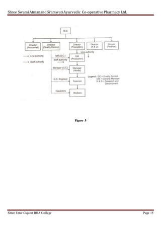 Shree SwamiAtmanand SrarswatiAyurvedic Co-operativePharmacy Ltd.
Shree Uttar Gujarat BBA College Page 15
Figure 5
 