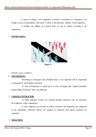 Shree SwamiAtmanand SrarswatiAyurvedic Co-operativePharmacy Ltd.
Shree Uttar Gujarat BBA College Page 19
It means to change a job assignment. It involves a promotion or a demotion or no
change in term of responsibility and status. It refers to the horizontal mobility of the employees.
It includes the shifting of a person from on unit to another according to the
requirement.
 External source:-
Figure 8
External source as follows:-
1. ADVERTISING:
Advertising in newspaper and periodicals play a very important role in requirement
of management and technical personnel.
In Asfa advertisement is mostly given in local newspaper like Gujarat Samachar,
Gujarat Mitra, Economic Times and Mid-Day.
2. LABOUR CONTRACTOR:
In Indian industries workers are recruited through contractors who are themselves
the employees of this organization.
In Asfa employees are provide by labour contractor who themselves are employees
of the organization. Whenever labours are required on temporary basis labour contractor are
contacted.
 SELECTION:
 