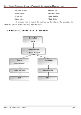 Shree SwamiAtmanand SrarswatiAyurvedic Co-operativePharmacy Ltd.
Shree Uttar Gujarat BBA College Page 27
* The Time of India. * Pharma Plus.
* Indian Express. * Business World
* A Mid Day. * Gruh Shobha.
*Gujarat Mitra. * India Today.
A committee then to inspect the employee and his behavior. The committee then
submits the report to the head that finally takes the decision.
 MARKETING DEPARTMENT STRUCTURE.
Department head
Mr. Nikunj A Tripathi
Sales executive
Head office
Surat
Staff
Gujarat
(Bardoli,vadodara)
Ahmadabad
Sales executive
Staff
 