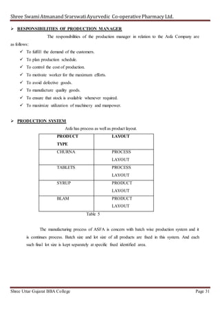 Shree SwamiAtmanand SrarswatiAyurvedic Co-operativePharmacy Ltd.
Shree Uttar Gujarat BBA College Page 31
 RESPONSIBILITIES OF PRODUCTION MANAGER
The responsibilities of the production manager in relation to the Asfa Company are
as follows:
 To fulfill the demand of the customers.
 To plan production schedule.
 To control the cost of production.
 To motivate worker for the maximum efforts.
 To avoid defective goods.
 To manufacture quality goods.
 To ensure that stock is available whenever required.
 To maximize utilization of machinery and manpower.
 PRODUCTION SYSTEM
Asfa has process as well as product layout.
PRODUCT
TYPE
LAYOUT
CHURNA PROCESS
LAYOUT
TABLETS PROCESS
LAYOUT
SYRUP PRODUCT
LAYOUT
BLAM PRODUCT
LAYOUT
Table 5
The manufacturing process of ASFA is concern with batch wise production system and it
is continues process. Batch size and lot size of all products are fixed in this system. And each
such final lot size is kept separately at specific fixed identified area.
 
