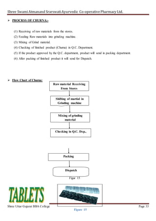 Shree SwamiAtmanand SrarswatiAyurvedic Co-operativePharmacy Ltd.
Shree Uttar Gujarat BBA College Page 33
 PROCRSS OF CHURNA:-
(1) Receiving of raw materials from the stores.
(2) Feeding Raw materials into grinding machine.
(3) Mixing of Grind material.
(4) Checking of finished product (Churna) in Q.C. Department.
(5) If the product approved by the Q.C. department, product will send in packing department.
(6) After packing of finished product it will send for Dispatch.
 Flow Chart of Churna:
Figur 15
Shifting of martial in
Grinding machine
Mixing of grinding
material
Checking in Q.C. Dep.,
Raw material Receiving
From Stores
Dispatch
Packing
Figure 15
 