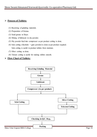 Shree SwamiAtmanand SrarswatiAyurvedic Co-operativePharmacy Ltd.
Shree Uttar Gujarat BBA College Page 34
 Process of Tablets:
(1) Receiving of grinding materials.
(2) Preparation of Grenus.
(3) Send grenus in Dryer.
(4) Mixing of lubricant in dry powder.
(5) Dry powder feed into compressor as per product cotting is done.
(6) Sela cotting (Alcohole + gum powder) is done as per product required.
Sela cotting is useful to product tablets from moisture.
(7) Silver cotting as done.
(8) Telcum cotting is useful for making tablets smooth.
 Flow Chart of Tablets:
Receiving Grinding Material
Grenus
Lubricant
Compressor (As per product)
Sela Cotting
Silver Cotting
Telecom Cotting
Checking in Q.C. Dep.,
Packing
 