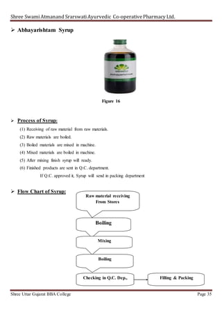 Shree SwamiAtmanand SrarswatiAyurvedic Co-operativePharmacy Ltd.
Shree Uttar Gujarat BBA College Page 35
 Abhayarishtam Syrup
Figure 16
 Process of Syrup:
(1) Receiving of raw material from raw materials.
(2) Raw materials are boiled.
(3) Boiled materials are mixed in machine.
(4) Mixed materials are boiled in machine.
(5) After mixing finish syrup will ready.
(6) Finished products are sent in Q.C. department.
If Q.C. approved it, Syrup will send in packing department
 Flow Chart of Syrup:
Boiling
Mixing
Checking in Q.C. Dep.,
Raw material receiving
From Stores
Filling & Packing
Boiling
 