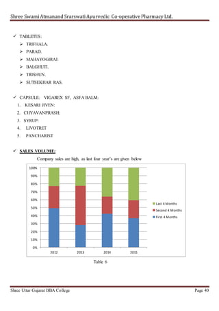 Shree SwamiAtmanand SrarswatiAyurvedic Co-operativePharmacy Ltd.
Shree Uttar Gujarat BBA College Page 40
 TABLETES:
 TRIFHALA.
 PARAD.
 MAHAYOGIRAJ.
 BALGHUTI.
 TRISHUN.
 SUTSEKHAR RAS.
 CAPSULE: VIGAREX SF, ASFA BALM:
1. KESARI JIVEN:
2. CHYAVANPRASH:
3. SYRUP:
4. LIVOTRET
5. PANCHARIST
 SALES VOLUME:
Company sales are high, as last four year’s are given below
Table 6
0%
10%
20%
30%
40%
50%
60%
70%
80%
90%
100%
2012 2013 2014 2015
Last 4 Months
Second 4 Months
First 4 Months
 