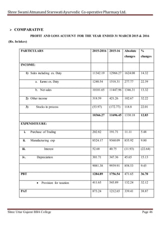 Shree SwamiAtmanand SrarswatiAyurvedic Co-operativePharmacy Ltd.
Shree Uttar Gujarat BBA College Page 46
 COMPARATIVE
PROFIT AND LOSS ACCOUNT FOR THE YEAR ENDED 31 MARCH 2015 & 2016
(Rs. In lakes)
PARTICULARS 2015-2016 2015-16 Absolute
changes
%
changes
INCOME:
1) Sales including ex. Duty 11342.19 12966.27 1624.08 14.32
a. Less: ex. Duty 1240.54 1518.31 277.77 22.39
b. Net sales 10101.65 11447.96 1346.31 13.32
2) Other income 318.59 421.26 102.67 32.22
3) Stocks in process (53.97) (172.77) 118.8 22.01
10366.27 11696.45 1330.18 12.83
EXPENDITUURE:
i. Purchase of Trading 202.82 191.71 11.11 5.48
ii. Manufacturing exp 8524.17 9360.09 835.92 9.80
iii. Interest 52.68 40.75 (11.93) (22.64)
iv. Depreciation 301.71 347.36 45.65 15.13
9081.38 9939.91 858.53 9.45
PBT 1284.89 1756.54 471.65 36.70
 Provision for taxation 411.65 543.89 132.24 32.12
PAT 873.24 1212.65 339.41 38.87
 
