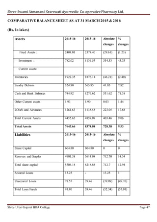 Shree SwamiAtmanand SrarswatiAyurvedic Co-operativePharmacy Ltd.
Shree Uttar Gujarat BBA College Page 47
COMPARATIVE BALANCE SHEET AS AT 31 MARCH 2015 & 2016
(Rs. In lakes)
Assets 2015-16 2015-16 Absolute
changes
%
changes
Fixed Assets : 2408.01 2378.40 (29.61) (1.23)
Investment : 782.02 1136.55 354.53 45.33
Current assets:
Inventories 1922.35 1876.14 (46.21) (2.40)
Sundry Debtors 524.80 565.85 41.05 7.82
Cash and Bank Balances 744.92 1276.62 531.62 71.38
Other Current assets 1.93 1.90 0.03 1.44
LOAN and Advances 1261.63 1138.58 223.05 17.68
Total Current Assets 4455.63 4859.09 403.46 9.06
Total Assets 7645.66 8374.04 728.38 9.53
Liabilities 2015-16 2015-16 Absolute
changes
%
changes
Share Capital 604.80 604.80 0 0
Reserves and Surplus 4901.38 5614.08 712.70 14.54
Total share capital 5506.18 6218.88 712.7 12.94
Secured Loans 13.25 - 13.25 1
Unsecured Loans 78.55 39.46 (39.09) (49.76)
Total Loan Funds 91.80 39.46 (52.34) (57.01)
 