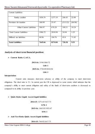 Shree SwamiAtmanand SrarswatiAyurvedic Co-operativePharmacy Ltd.
Shree Uttar Gujarat BBA College Page 48
Current Liabilities
Sundry creditor 1030.76 1277.19 246.43 23.90
Provision for taxation 368.99 55.47 (313.52) (84.96)
Other Current Liabilities 586.97 678.28 109.31 19.24
Total Current Liabilities 1986.72 2010.94 24.94 1.25
Differed tax liabilities 60.96 104.76 43.8 71.85
Total Liabilities 7645.66 8374.04 728.38 9.53
Analysis of short term financial position:
 Current Ratio: C.A/C.L.
2015-16: 3194/1968.72
1.60: 1
2015-16: 3720.09/2010.94
1.84: 1
Interpretation:
Current ratio measures short-term solvency or ability of the company to meet short-term
obligations. The ideal ratio is 2:1. In current year the CR is depressed to some extent, which indicates that the
company‘s ability to meet current obligation and safety of the funds of short-term creditors is decreased as
compared to its ability in previous year.
 Quick Ratio: Liquid Assets/Liquid liabilities
2014-15: 1271.65/1617.73
0.78: 1
2015-16: 1843.95/1955.47
0.94: 1
 Acid Test Ratio: Quick Assets/Liquid liabilities
2014-15: 744.92/1617.73
 