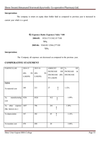 Shree SwamiAtmanand SrarswatiAyurvedic Co-operativePharmacy Ltd.
Shree Uttar Gujarat BBA College Page 53
Interpretation:
The company is return on equity share holder fund as compared to previous year is increased in
current year which is a good.
6) Expenses Ratio: Expenses/ Sales *100
2004-05: 8524.17/11342.19 *100
75%
2005-06: 9360.09/ 12966.27*100
72%
Interpretation:
The Company all expenses are decreased as compared to the previous year.
COMPERATIVE STATEMENT
PARTICULAR 2014-15
(RS. IN
LAKHS)
2015-16
(RS. IN
LAKHS)
AMOUNT OF
INCREASE OR
DECREASE (RS.
IN LAKHS
% OF
INCREASE &
DECREASE
Debit
To material cost 240 213 27 1.12%
1.09%To manufacturing
cost
9336 8524 812
To other expense
(like interest etc.)
1057 796 261 1.30%
To depreciation 347 302 45 1.14%
To taxation cost 470 450 20 1.04%
 
