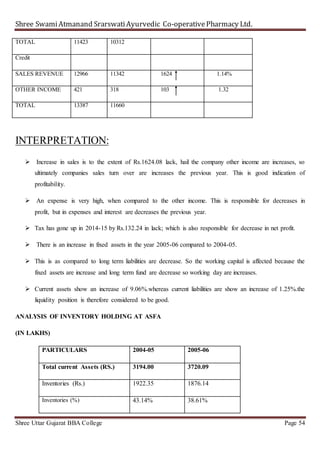 Shree SwamiAtmanand SrarswatiAyurvedic Co-operativePharmacy Ltd.
Shree Uttar Gujarat BBA College Page 54
TOTAL 11423 10312
Credit
SALES REVENUE 12966 11342 1624 1.14%
OTHER INCOME 421 318 103 1.32
TOTAL 13387 11660
INTERPRETATION:
 Increase in sales is to the extent of Rs.1624.08 lack, hail the company other income are increases, so
ultimately companies sales turn over are increases the previous year. This is good indication of
profitability.
 An expense is very high, when compared to the other income. This is responsible for decreases in
profit, but in expenses and interest are decreases the previous year.
 Tax has gone up in 2014-15 by Rs.132.24 in lack; which is also responsible for decrease in net profit.
 There is an increase in fixed assets in the year 2005-06 compared to 2004-05.
 This is as compared to long term liabilities are decrease. So the working capital is affected because the
fixed assets are increase and long term fund are decrease so working day are increases.
 Current assets show an increase of 9.06%.whereas current liabilities are show an increase of 1.25%.the
liquidity position is therefore considered to be good.
ANALYSIS OF INVENTORY HOLDING AT ASFA
(IN LAKHS)
PARTICULARS 2004-05 2005-06
Total current Assets (RS.) 3194.00 3720.09
Inventories (Rs.) 1922.35 1876.14
Inventories (%) 43.14% 38.61%
 