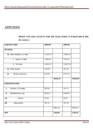 Shree SwamiAtmanand SrarswatiAyurvedic Co-operativePharmacy Ltd.
Shree Uttar Gujarat BBA College Page 60
APPENDIX
PROFIT AND LOSS ACCOUNT FOR THE YEAR ENDED 31 MARCH 2005 & 2006
(Rs. In lakes)
PARTICULARS 2004-05 2005-06
INCOME:
4) Sales including ex. Duty 11342.19 12966.27
a. Less: ex. Duty 1240.54 1518.31
b. Net sales 10101.65 11447.96
5) Other income 318.59 421.26
6) Stocks in process (53.97) (172.77)
10366.27 11696.45
EXPENDITUURE:
v. Purchase of Trading 202.82 191.71
vi. Manufacturing exp 8524.17 9360.09
vii. Interest 52.68 40.75
viii. Depreciation 301.71 347.36
9081.38 9939.91
PBT 1284.89 1756.54
 