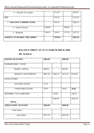 Shree SwamiAtmanand SrarswatiAyurvedic Co-operativePharmacy Ltd.
Shree Uttar Gujarat BBA College Page 61
 Provision for taxation 411.65 543.89
PAT 873.24 1212.65
 BALANCE CARRIED TO B/L 833.43 1046.13
 General Reserve 400.00 500.00
 Dividends: 344.81 744.81 517.24 1017.22
AMOUNT AVAILABLE FOR APPRO. 1578.24 2063.35
BALANCE SHEET AS AT 31 MARCH 2005 & 2006
(Rs. In lakes)
SOURCE OF FUNDS : 2004-05 2005-06
SHAREHOLDER’ FUNDS
SHARE CAPITAL 604.80 604.80
RESEVES AND SURPLUS 4901.38 5506.18 5614.18 6218.88
LOAN FUNDES:
SECURED LOANS 13.25
UNSECURED LOANS 78.55 39.46 39.46
DEFERRED TAX LIABILITIES 60.96 104.76
TOTAL
5658.94 6363.10
APPLICATION OF FUNDS 2004-05 2005-06
Fixed Assets :
Gross block 6577.78 6957.90
 