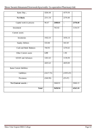 Shree SwamiAtmanand SrarswatiAyurvedic Co-operativePharmacy Ltd.
Shree Uttar Gujarat BBA College Page 62
Less: Dep.., 4266.44 4579.50
Net block 2311.34 2378.40
Capital work in process 96.67 2408.01 -. 2378.40
Investment 782.02 1136.55
Current assets:
Inventories 1922.35 1876.14
Sundry Debtors 524.80 565.85
Cash and Bank Balances 744.92 1276.62
Other Current assets 1.93 1.90
LOAN and Advances 1261.63 1138.58
4455.63 4859.09
Less: Current liabilities
Liabilities: (1617.73) (1955.47)
Provisions: (368.99) (55.47)
Net Current assets : 2468.91 2848.15
Total 5658.94 6363.10
 