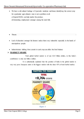 Shree SwamiAtmanand SrarswatiAyurvedic Co-operativePharmacy Ltd.
Shree Uttar Gujarat BBA College Page 8
 We have a old cultural heritage of Ayurvedic medicine and hence identifying the correct crop
for a particular agro-climatic zone is not a problem at all.
c) Experts/NGOs can help market the produce.
d) Generating employment amongst among the rural folk.
 Threats :
 Lack of education amongst the farmers makes them very vulnerable especially in the hands of
unscrupulous people.
 Indiscriminate shifting from cereals to cash crop can affect the food balance
 MARKET SHARE
Total global herbal market is of size 62.0 billion dollars, in this India’s
contribution is only one billion dollars.
It is authentically explained that the position of India in the global market is
very very poor. European union is the biggest market with the share 45% of total herbal market.
Figure 4
 