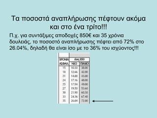 Σα πνζνζηά αλαπιήξσζεο πέθηνπλ αθόκα
          θαη ζην έλα ηξίην!!!
Π.ρ. γηα ζπληάμηκεο απνδνρέο 850€ θαη 35 ρξόληα
δνπιεηάο, ην πνζνζηό αλαπιήξσζεο πέθηεη από 72% ζην
26.04%, δειαδή ζα είλαη ίζν κε ην 36% ηνπ ηζρύνληνο!!!
 