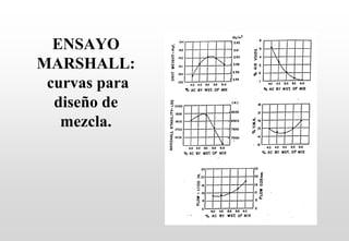 ENSAYO
MARSHALL:
curvas para
diseño de
mezcla.
 