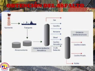 OBTENCIÓN DEL ASFALTO
 