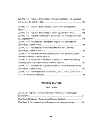 CUADRO 4.6      Resumen de Resultado de Ensayo Estabilidad de los Agregados
ante la acción del Sulfato de Sodio …………………………………………………………… 183

CUADRO 4.7      Resumen de Resultados de Ensayo Gravedad Específica y
Absorción …………………………………………………………………………………………… 184
CUADRO 4.8      Resumen de Resultado de ensayo Equivalente de Arena………… 185
CUADRO 4.9      Resultados Obtenidos de los Ensayos a los cuales se sometieron
los Agregados Pétreo …………………………………………………………………………….. 215
CUADRO 4.10 Resultados de estabilidad de Briqueta Seca y Húmeda Vrs.
Contenido de Asfalto Residual………………………………………………………………….. 188
CUADRO 4.11 Resultados de Vacios Totales Máximos Para Diferentes
Contenido de Asfalto Residual en %………………………………………………………...... 190
CUADRO 4.12 Resultados de la Gravedad Específica Bulk (promedio) para los
Diferentes Contenido de Asfalto Residual.…………………………………………………... 191
CUADRO 4.13      Resultados de Pérdida de Estabilidad (%) de Briquetas Secas y
húmedas para los Diferentes Contenido de Asfalto Residual …………………………... 193
CUADRO 4.14 Resultados del Flujo de Briqueta Seca y Húmeda Para Diferentes
Contenido de Asfalto Residual…………………………………………………………………. 194
CUADRO 4.15 Parámetros del Diseño Marshall (ASTM D 1559, AASHTO T 245 y
M S – 14) y resultados del Diseño …………………………………………………………….. 196



                              INDICE DE GRAFICOS

                                   CAPITULO II

GRAFICA 2.1 Red vial nacional prioritaria no pavimentada, en porcentaje por
departamentos……………………………………………………………………………….. 34
GRAFICA. 2.2 Productos y Temperaturas Típica de Destilación………………………. 44
GRAFICA. 2.3 Representación de grafica granulométrica semilogarítmica…………… 86




                                         xix
 