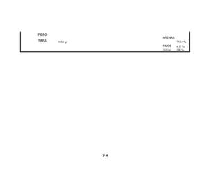PESO
                        ARENAS
TARA   103.6 gr                  79.12 %
                        FINOS    6.37 %
                        TOTAL    100 %




                  214
 