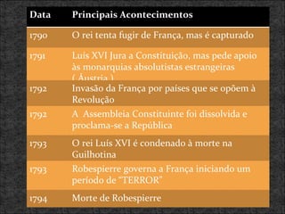 Data Principais Acontecimentos 1790 O rei tenta fugir de França, mas é capturado 1791 Luís XVI Jura a Constituição, mas pede apoio às monarquias absolutistas estrangeiras ( Áustria )  1792 Invasão da França por países que se opõem à Revolução 1792 A  Assembleia Constituinte foi dissolvida e proclama-se a República 1793 O rei Luís XVI é condenado à morte na Guilhotina 1793 Robespierre governa a França iniciando um período de “TERROR” 1794 Morte de Robespierre 