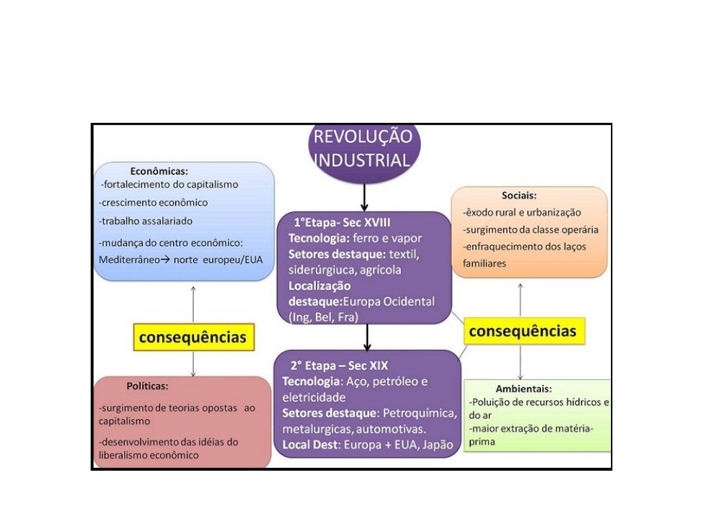 Liste Os Elementos Da Primeira Etapa Da Revolucao Industrial