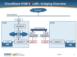 Linux Native VXLAN Integration - CloudStack Collaboration Conference ...