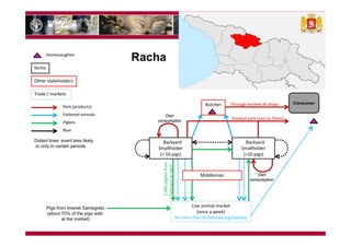 Understanding the pig sector for improved ASF control in Georgia—Cross cutting issues with Eastern Africa