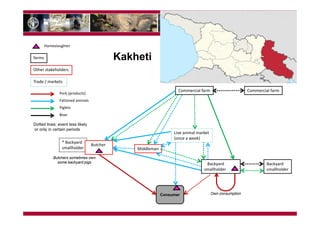 Understanding the pig sector for improved ASF control in Georgia—Cross cutting issues with Eastern Africa
