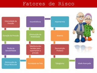 Fatores de Risco

Intensidade da
Pressão

Incontinência

Hipertermia

Duração da Pressão

Diminuição da
Mobilidade

Anemia

Perda da
Sensibilidade

Tolerância dos
tecidos para
suportarem a
pressão

Desnutrição
Proteica

Diminuição da
Força Muscular

Humidade da Pele

Tabagismo

Idade Avançada

 