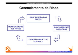ASSESSORIA DE SEGURANÇA OPERACIONAL
ASSESSORIA DE SEGURANÇA OPERACIONAL
IDENTIFICAÇÃO DOS
IDENTIFICAÇÃO DOS
RISCOS
RISCOS
MONITORAMENTO
MONITORAMENTO
MONITORAMENTO
MONITORAMENTO
Gerenciamento de Risco
ASSESSORIA DE SEGURANÇA OPERACIONAL
ASSESSORIA DE SEGURANÇA OPERACIONAL -
- GLAI
GLAI
MONITORAMENTO
MONITORAMENTO
DOS RISCOS
DOS RISCOS
ESTABELECIMENTO DE
ESTABELECIMENTO DE
CONTROLE
CONTROLE
MONITORAMENTO
MONITORAMENTO
DOS RISCOS
DOS RISCOS
 