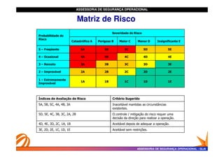 ASSESSORIA DE SEGURANÇA OPERACIONAL
ASSESSORIA DE SEGURANÇA OPERACIONAL
Matriz de Risco
Probabilidade do
Risco
Severidade do Risco
Catastrófico A Perigoso B Maior C Menor D Insignificante E
5 – Freqüente 5A 5B 5C 5D 5E
4 – Ocasional 4A 4B 4C 4D 4E
3 – Remoto 3A 3B 3C 3D 3E
2 – Improvável 2A 2B 2C 2D 2E
1 – Extremamente
ASSESSORIA DE SEGURANÇA OPERACIONAL
ASSESSORIA DE SEGURANÇA OPERACIONAL -
- GLAI
GLAI
Índices de Avaliação de Risco Critério Sugerido
5A, 5B, 5C, 4A, 4B, 3A Inaceitável mantidas as circunstâncias
existentes.
5D, 5E, 4C, 3B, 3C, 2A, 2B O controle / mitigação do risco requer uma
decisão da direção para realizar a operação.
4D, 4E, 3D, 2C, 1A, 1B Aceitável depois de adequar a operação.
3E, 2D, 2E, 1C, 1D, 1E Aceitável sem restrições.
1 – Extremamente
Improvável
1A 1B 1C 1D 1E
 