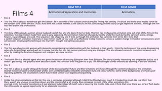 Films 4
• Film 1
• This first film is about a mixed race girl who doesn't fit in to either of her cultures and has trouble finding her identity. The black and white style makes sense for
the somber tone of the film but I had a hard time not to lose interest as the colours are not stimulating and the story can get repetitive at times. Although the film
was well drawn and professional.
• Film 2
• The story of this about a women whose husband has left her and she doesn't like her kids. This film had my favourite animation style out of all of the films in this
collection, the stop motion made from wool is very appealing. The animation materials change during the shots the road during the car crash scene, strings,
flowers, rug and leaves are used. This sequence like a tapestry and it feels as though the animation has switched from 2D to 3D. I think that
a switch between animation materials in stop motion could be you used very effectively in stop motion to convey a sudden change in mood or consciousness and I
will consider employing this technique into my FMP. I thought the lighting was good.
• Film 3
• This film was about an old woman with dementia remembering her relationships with her husband in their youth. I think the technique of the scene disappearing
when she forgot things worked well as it convey that she has lost her memory without using any dialogue. This also allowed scenes to transition between each
other by making the location disappear and reappear as a new location.
• Film 4
• The fourth film is a Mossad agent who was given the mission of rescuing Ethiopian Jews from Ethiopia. The story is pretty interesting and progresses quickly so it
doesn't get boring. The graphics work because it looks like a mission brief file given to a spy. This film changes scenes smoothly by zooming in and out of boxes.
• Film 5
• This film is about a couple sitting at the beach whilst discussing their future and their emotions are shown through the content and pace of the animation.
Overall the conversation and character arches were uninteresting but I liked the animation style and colour scheme. Some of the backgrounds are made up of
repeating patterns and tessellations which make it look similar to an expressionist painting.
• Film 6
• Unlike the other animations on this list, this one is computer generated although I didn't like this style very much it. It looked too much like real life in that
there wasn't any unusual or exciting colours and the interiors felt a bit empty. Also compared to most of the other animations this
one had pretty lacklustre transitions as it just standard cuts instead of match cuts or covering the shot to hide a cut. I think that since there was lot's of flash backs
then this would be a good opportunity for an elaborate transition.
FILM TITLE FILM GENRE
Animation 4 Separation and memories Animation
 