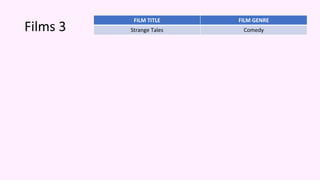 Films 3
FILM TITLE FILM GENRE
Strange Tales Comedy
 