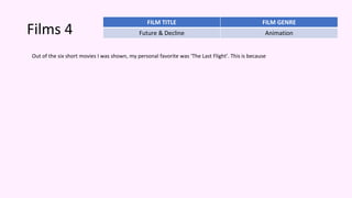 Films 4
Out of the six short movies I was shown, my personal favorite was ‘The Last Flight’. This is because
FILM TITLE FILM GENRE
Future & Decline Animation
 