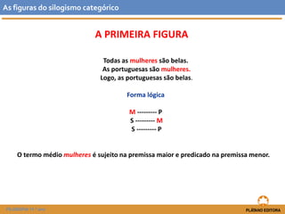 As figuras do silogismo categórico 
A PRIMEIRA FIGURA 
Todas as mulheres são belas. 
As portuguesas são mulheres. 
Logo, as portuguesas são belas. 
Forma lógica 
M --------- P 
S ---------M 
S --------- P 
O termo médio mulheres é sujeito na premissa maior e predicado na premissa menor. 
FILOSOFIA 11.º ano 
 