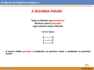 As figuras do silogismo categórico 
A SEGUNDA FIGURA 
Todos os filósofos são pensadores. 
Nenhum castor é pensador. 
Logo, nenhum castor é filósofo. 
Forma lógica 
P --------- M 
S ---------M 
S --------- P 
O termo médio pensador é predicado na premissa maior e predicado na premissa 
menor. 
FILOSOFIA 11.º ano 
 