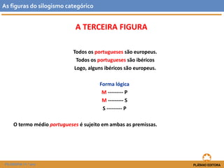 As figuras do silogismo categórico 
A TERCEIRA FIGURA 
Todos os portugueses são europeus. 
Todos os portugueses são ibéricos 
Logo, alguns ibéricos são europeus. 
Forma lógica 
M --------- P 
M --------- S 
S --------- P 
O termo médio portugueses é sujeito em ambas as premissas. 
FILOSOFIA 11.º ano 
 