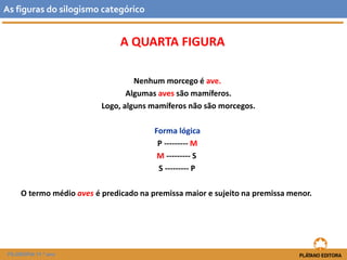 As figuras do silogismo categórico 
A QUARTA FIGURA 
Nenhum morcego é ave. 
Algumas aves são mamíferos. 
Logo, alguns mamíferos não são morcegos. 
Forma lógica 
P ---------M 
M --------- S 
S --------- P 
O termo médio aves é predicado na premissa maior e sujeito na premissa menor. 
FILOSOFIA 11.º ano 
 