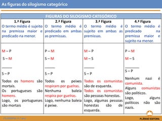 FIGURAS DO SILOGISMO CATEGÓRICO 
1.ª Figura 
O termo médio é sujeito 
na premissa maior e 
predicado na menor. 
2.ª Figura 
O termo médio é 
predicado em ambas 
as premissas. 
3.ª Figura 
O termo médio é 
sujeito em ambas as 
premissas. 
4.ª Figura 
O termo médio é 
predicado na 
premissa maior e 
sujeito na menor. 
M – P 
S – M 
_____ 
S – P 
Todos os homens são 
mortais. 
Os portugueses são 
homens. 
Logo, os portugueses 
são mortais 
P – M 
S – M 
_____ 
S – P 
Todos os peixes 
respiram por guelras. 
Nenhuma baleia 
respira por guelras. 
Logo, nenhuma baleia 
é peixe. 
M – P 
M – S 
_____ 
S – P 
Todos os comunistas 
são de esquerda. 
Todos os comunistas 
são pessoas honestas. 
Logo, algumas pessoas 
honestas são de 
esquerda. 
P – M 
M – S 
_______ 
S – P 
Nenhum nazi é 
comunista. 
Alguns comunistas 
são políticos. 
Logo, alguns 
políticos não são 
nazis. 
As figuras do silogismo categórico 
FILOSOFIA 11.º ano 
