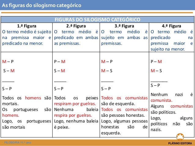 As figuras do silogismo categórico