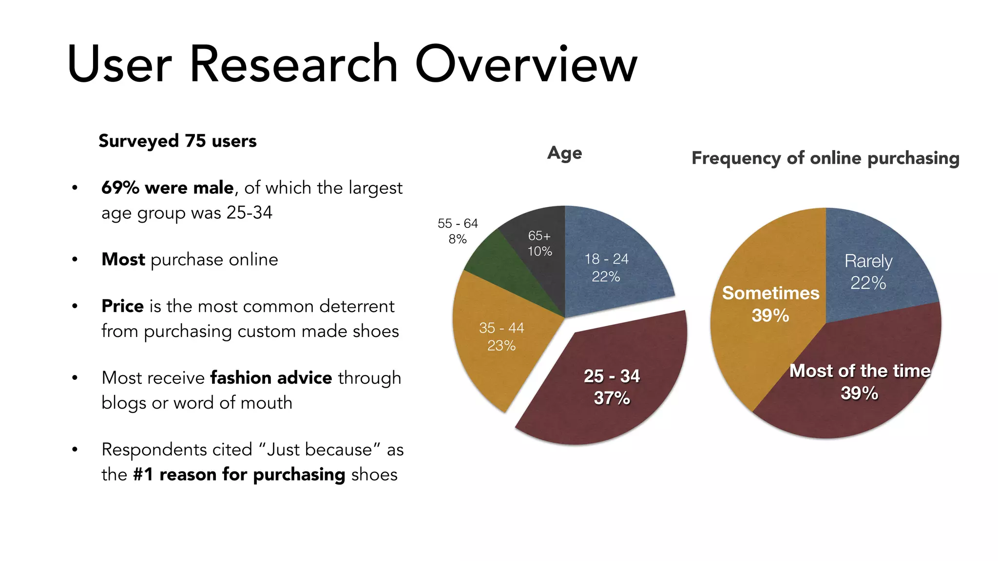 User Research Overview 
Surveyed 75 users 
• 69% were male, of which the largest 
age group was 25-34 
• Most purchase online 
• Price is the most common deterrent 
from purchasing custom made shoes 
• Most receive fashion advice through 
blogs or word of mouth 
• Respondents cited “Just because” as 
the #1 reason for purchasing shoes 
65+ 
10% 
55 - 64 
8% 
35 - 44 
23% 
18 - 24 
22% 
25 - 34! 
37% 
Age 
Frequency of online purchasing 
Sometimes 
39% 
Rarely 
22% 
Most of the time 
39% 
 