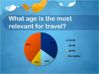What age is the most
relevant for travel?
35%

40%

18-29
30-39

40-55
No matter
10%

15%

 
