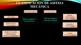 CLASIFICACIÓN DE ASFIXIA
MECÁNICA
falta de oxígeno a
nivel pulmonar.
falta de oxígeno a
nivel de los tejidos.
 