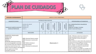 NUNCA
DEMOSTRADO
RARAMENTE
DEMOSTRADO
A
VECES
DEMOSTRADO
PATOLOGÍA: ENVENENAMIENTO INGESTA 10 GR DE PARACETAMOL
DIAGNOSTICO NANDA
CRITERIOS DE RESULTADO NOC
INTERVENCIONES/ ACTIVIDADES NIC
DIAGNOSTICO: DOLOR AGUDO
CODIGO: 00132
DOMINIO: 12
CLASE: 01
DEFINICIÓN: Experiencia sensitiva y
emocional desagradable ocasionada
por una lesión tisular real o potencia
o descrita en tales términos, inicio
súbito o lento de cualquier intensidad
de leve a grave cocn un final
anticipado o previsible
160501- Reconoce factores causales
160502- Reconoce el comienzo del
dolor
160507- Refiere sintomas al
profesional sanitario
160511- Reconoce los sintomas del
dolor
Observación: 5
221001 - Determinar la ubicación, caracteristicas,
calidad, y gravedad del dolor antes de medicar
221003- Comprobar el historial de alergias a
medicamentos
221010 - Controlar los signos vitales antes y después de
la adiministración de los analgésicos narcoticos, con la
primera dosis o si se observan signos inusuales
221011 - Atender a las necesidades de comodidad y
otras actividades que ayuden en la relajación para
facilitar la respuesta a la analgesia
221025 - Enseñar el uso de analgésicos, estrategias para
disminuir los efectos secundarios y expectativas para la
implicacion en las decisiones sobre el alivio del dolor
FRECUENTEMENTE
DEMOSTRADO
SIEMPRE
DEMOSTRADO
2210- ADMINISTRACIÓN DE ANALGÉSICOS
DOMINO: 02
CAMPO 02: Fisiológico: Complejo
CLASE H: Control de fármacos
INDICADORES 1 2 3 4 5 ACTIVIDADES
NAUSEAS R/C AGENTES LESIVOS E/P
GESTOS DE PROTECCION
CONTROL DEL DOLOR
CODIGO: 1605
DOMINIO: 02
CLASE: Q
 