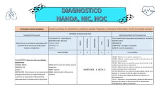 PATOLOGÍA: ASFIXIA NEONATAL
MANTENER : 3 META: 5
GRAVE
SUSTANCIAL
MODERADO
LEVE
NINGUNO
1 2 3
INTERVENCIONES/ ACTIVIDADES NIC
ACTIVIDADES
1913- MANEJO DEL EQUILIBRIO ACIDOBÁSICO: ACIDOSIS
RESPIRATORIA
DOMINO: 02
CAMPO 02: Fisiológico: Complejo
CLASE K: Control respiratorio
191303- Monitorizar el patrón respitratorio
191305- Obtener muestras para el análisis de laboratorio del
equilibrio acidobásico
191307- Monitorizar las posibles causas de exceso del acido
carbónico y de acidosis respiratoria
191319- Monitorizar los signos y síntomas de exceso de acido
carbónico y de acidosis respiratoria
191318-Monitorizar los niveles de la gasometría arterial para
detectar la disminución del pH, según corresponda
191324- Proporcionar apoyo de ventilación mecanica, si
fuera necesaario
191327- Observar el funcionamiento y distención del aparato
digestivo para evitar la disminución de los movimientos
diafragmaticos, según corresponda
DURANTE LA ESTADIA DEL NEONATO EN LA UNIDAD SE LOGRARA ESTABILIZAR LA FRECUENCIA RESPIRATORIA Y APORTE DE OXIGENO ADECUADO
4 5
CRITERIOS DE RESULTADO NOC
DIAGNOSTICO: Deterioro de la ventilacion
espontanea
CODIGO: 00033
DOMINIO: 04
CLASE: 4
DEFINICIÓN: Disminucion en las reservas de
energia que provoca la incapacidad para
mantener la respiración independiente
adecuada para el mantenimiento de la vida
60401-Disminución del pH del plasma
sanguineo
60405- hipoxia
60406- Aumento de la frecuencia
cardiaca
DIAGNOSTICO NANDA
Deterioro de la ventilacion espontanea R/C
aumento de la frecuencia cardiaca E/P
factores metabolicos
SEVERIDAD DE LA ACIDOSIS
RESPIRATORIA AGUDA
CODIGO: 0604
DOMINIO: 02
CLASE: G
INDICADORES
 