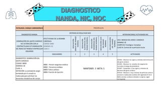 DIAGNOSTICO: DISMINUCIÓN DEL
GASTO CARDÍACO
CODIGO: 00029
DOMINIO: 04
CLASE: 4
DEFINICIÓN: La cantidad de sangre
bombeada por el corazón es
inadecuada para satisfacer las
demandas metabólicas del cuerpo
40001- Presión sanguínea sistólica
40002- Frecuencia cardíaca
40003- Índice cardiaco
40004-Fracción de Eyección
MANTENER : 3 META: 5
425402 - Observar los signos y síntomas de disminución
del gasto cardíaco
425403 - Observar los estudios de coagulación
incluidos el tiempo de protombina
425407 - Comprobar si hay signos y síntomas de
descenso del gasto cardíaco
425410 - Observar si hay sintomas de perfusíon arterial
coronaria inadecuada (cambios del segmiento ST en el
EGCG, enzimas cardíacas elevadas o angina), según
corresponda
DESVIACIÓN
LEVE
DEL
RANGO
NORMAL
SIN
DESVIACIÓN
DEL
RANGO
NORMAL
1913- MANEJO DEL SHOCK: CARDÍACO
DOMINO: 02
CAMPO 02: Fisiológico: Complejo
CLASE N: Control de la perfusión tisular
INDICADORES 1 2 3 4 5 ACTIVIDADES
PATOLOGÍA: CHOQUE CARDIOGÉNICO PRESIÓN ALTA
DIAGNOSTICO NANDA
CRITERIOS DE RESULTADO NOC
INTERVENCIONES/ ACTIVIDADES NIC
DISMINUCIÓN DEL GASTO CARDÍACO
R/C ALTERACIÓN CON LA
CONTRACTILIDAD E/P DISMINUCIÓN
DEL ÍNDICE DE TRABAJO VENTRICULAR
IZQUIERDO
EFECTIVIDAD DE LA BOMBA
CARDÍACA
CODIGO: 0400
DOMINIO: 02
CLASE: E
DESVIACIÓN
GRAVE
DEL
RANGO
NORMAL
DESVIACIÓN
SUSTANCIAL
DEL
RANGO
NORMAL
DESVIACIÓN
MODERADA
DEL
RANGO
NORMAL
 